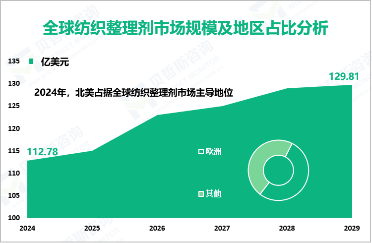 全球纺织整理剂市场规模及地区占比分析