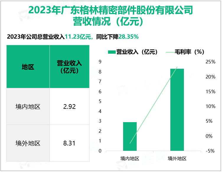 2023年广东格林精密部件股份有限公司营收情况(亿元)