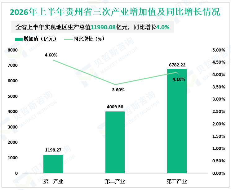 2026年上半年贵州省三次产业增加值及同比增长情况