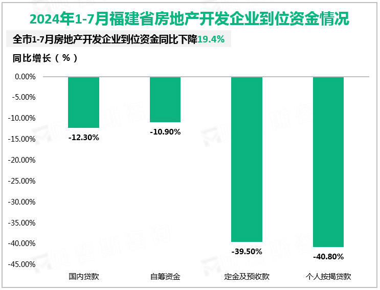 2024年1-7月福建省房地产开发企业到位资金情况