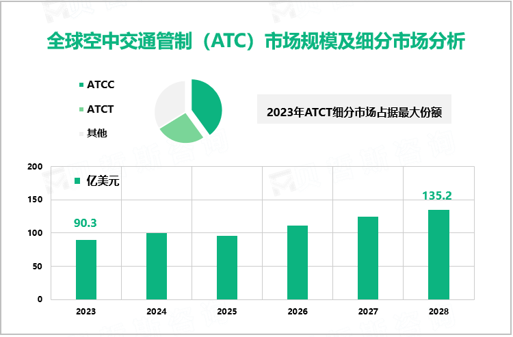 全球空中交通管制（ATC）市场规模及细分市场分析