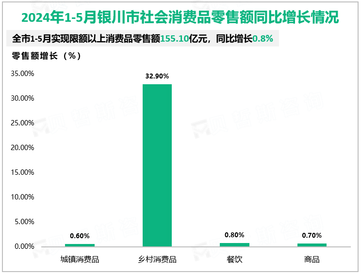 2024年1-5月银川市社会消费品零售额同比增长情况