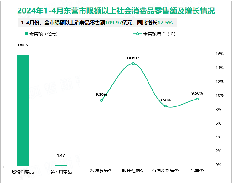 2024年1-4月东营市限额以上社会消费品零售额及增长情况