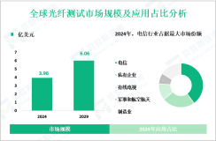2024年全球光纤测试市场规模为3.96亿美元，电信行业占据最大市场份额