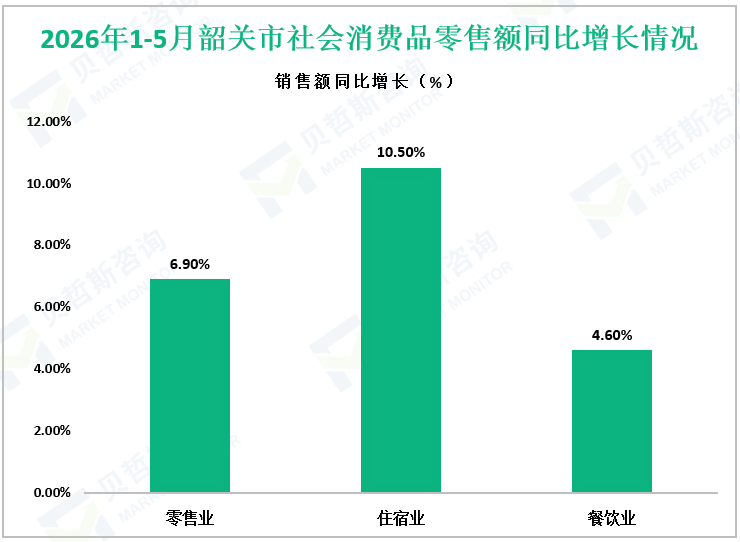 2026年1-5月韶关市社会消费品零售额同比增长情况