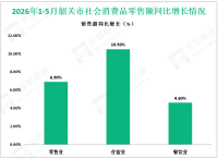 2026年1-5月韶关市规模以上工业增加值同比增长10%