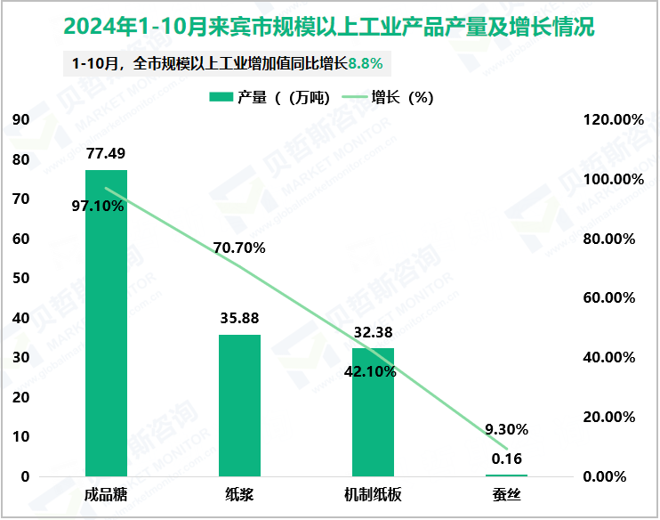 2024年1-10月来宾市规模以上工业产品产量及增长情况