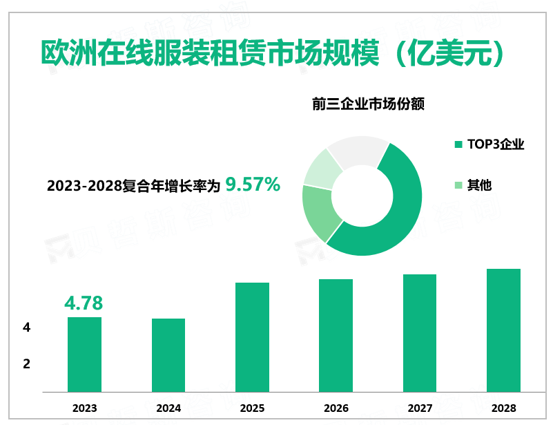 欧洲在线服装租赁市场规模（亿美元）