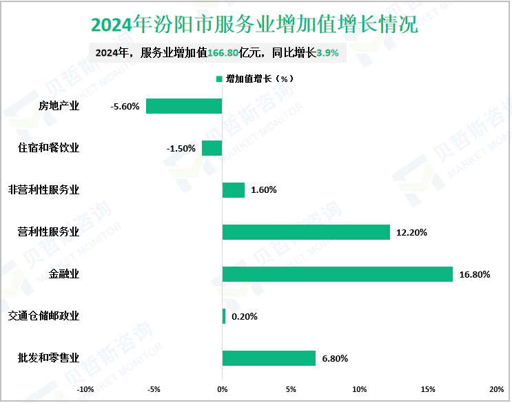 2024年汾阳市服务业增加值增长情况