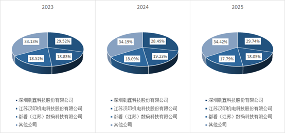 图 2023-2025年中国PCB字符喷印设备市场竞争格局（单位：%）
