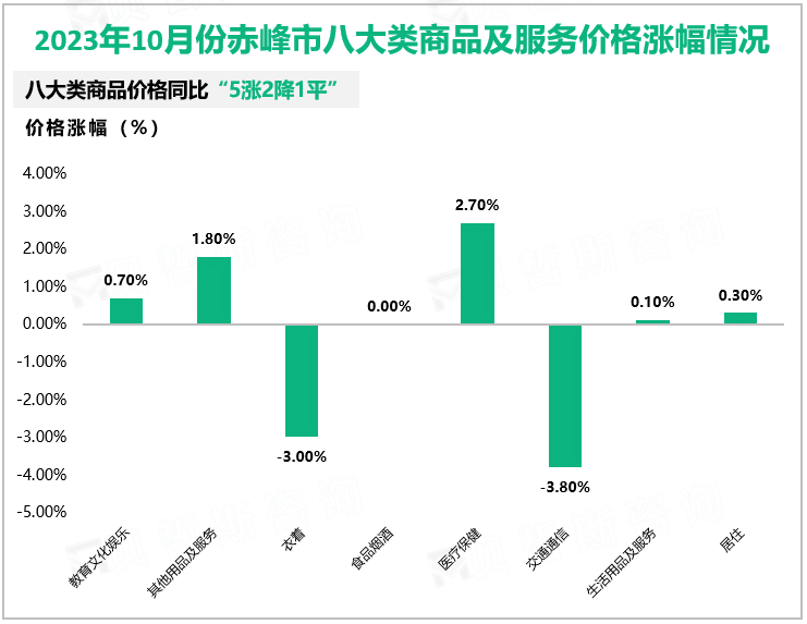 2023年10月份赤峰市八大类商品及服务价格同比增长情况