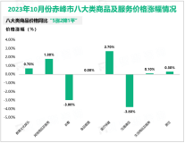 2023年1-10月份赤峰市社会消费品零售总额实现520.1亿元，同比增长4.8%