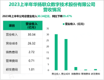 华扬联众是领先的品牌营销服务提供商，其营收在2023上半年达到30.34亿元

