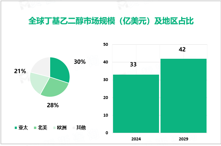 全球丁基乙二醇市场规模（亿美元）及地区占比