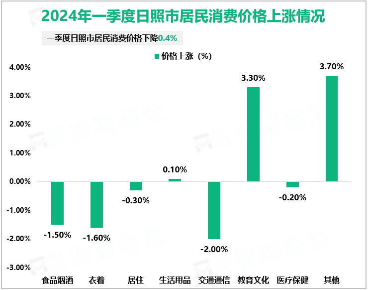 2024年一季度日照市居民消费价格上涨情况