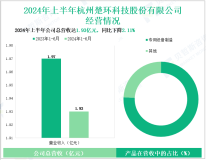 楚环科技深耕环保设备行业，其营收在2024年上半年为1.93亿元