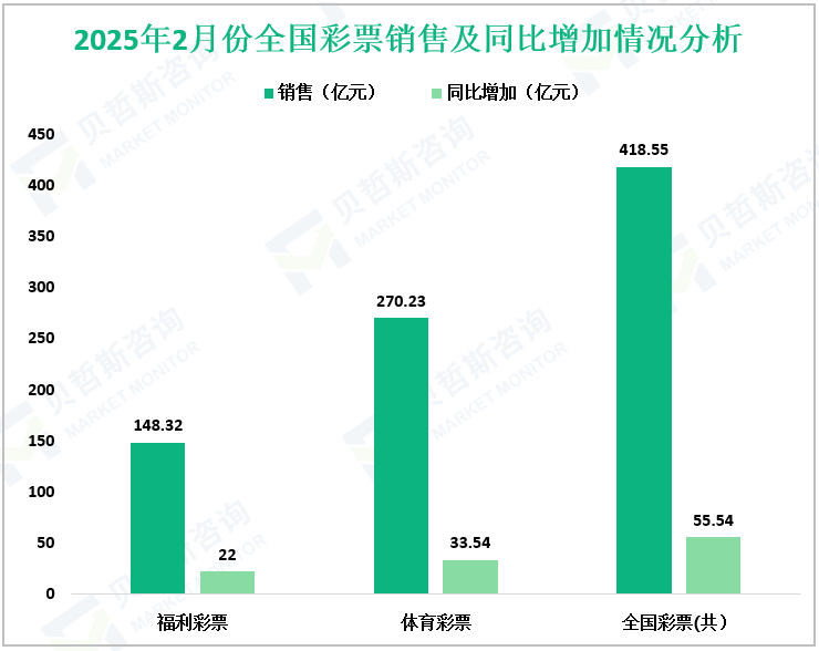 2025年2月份全国彩票销售及同比增加情况分析