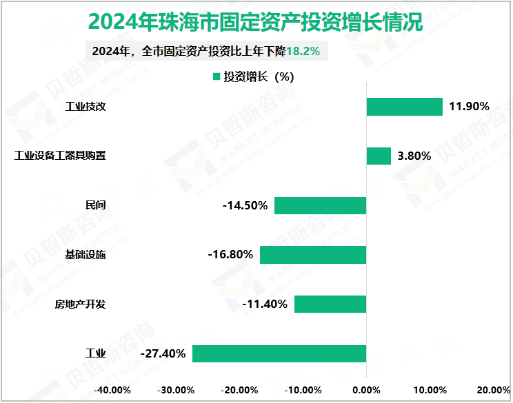 2024年珠海市固定资产投资增长情况