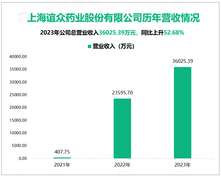 上海谊众药业股份有限公司历年营收情况