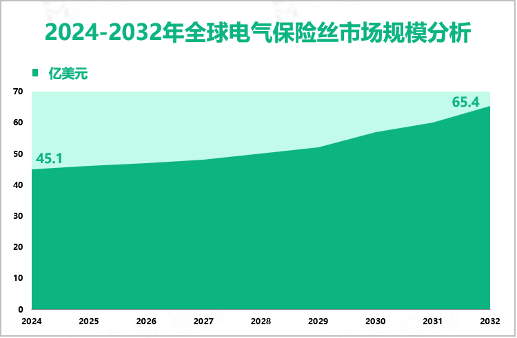 2024-2032年全球电气保险丝市场规模分析