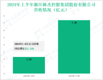 棒杰股份深耕双主业布局，其营收在2024年上半年为7.39亿元