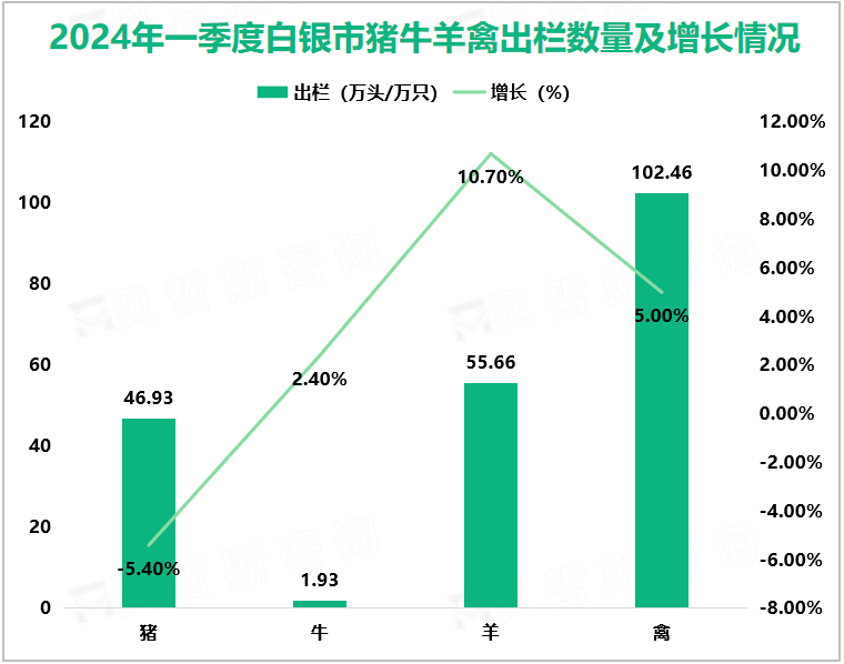 2024年一季度白银市猪牛羊禽出栏数量及增长情况