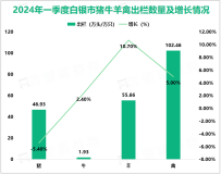 2024年一季度白银市地区生产总值163.93亿元，同比增长4.4%