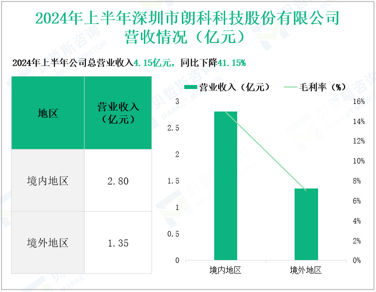 2024年上半年深圳市朗科科技股份有限公司营收情况(亿元)