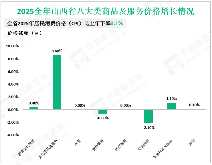 2025全年山西省八大类商品及服务价格增长情况