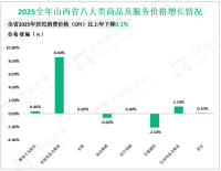 2025全年山西省固定资产投资比上年下降1.3%