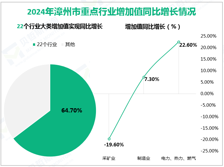 2024年漳州市重点行业增加值同比增长情况