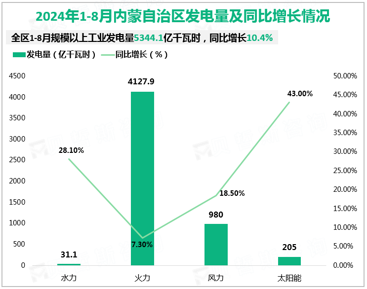 2024年1-8月内蒙自治区发电量及同比增长情况