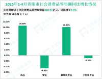 2025年1-4月贵阳市限额以上单位消费品零售额实现410.91亿元，同比增长9.9%