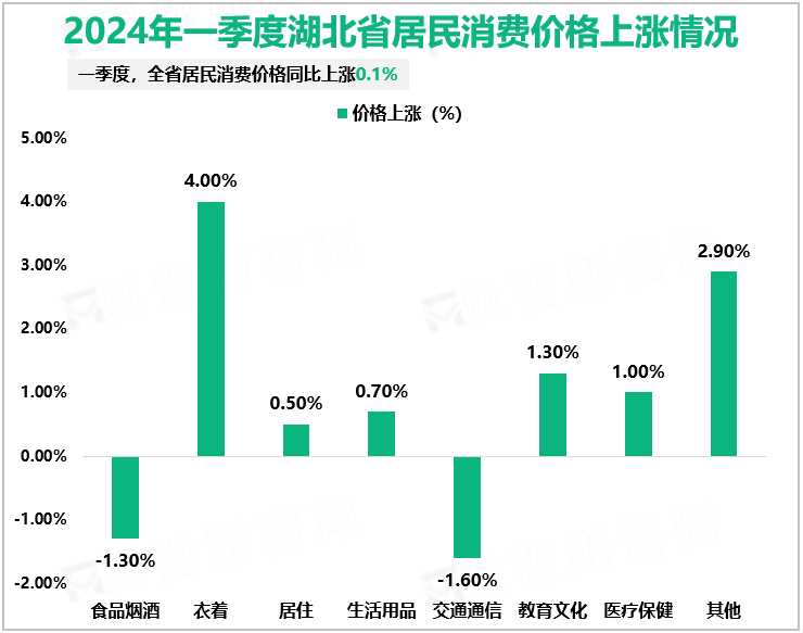 2024年一季度湖北省居民消费价格上涨情况