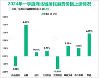 2024年一季度湖北省社会消费品零售总额5927.40亿元，同比增长6.5%