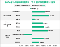 2024年1-2月新疆维吾尔自治区规模以上工业增加值同比增长9.4%