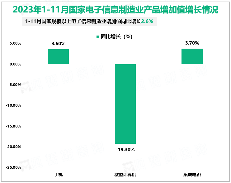 2023年1-11月国家电子信息制造业产品增加值增长情况