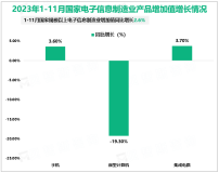 2023年1-11月国家规模以上电子信息制造业增加值同比增长2.6%