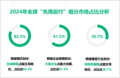 2024年全球“先用后付”市场规模为12539.4亿美元，北美地区占32%