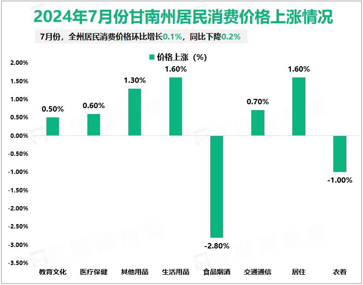 2024年7月份甘南州居民消费价格上涨情况