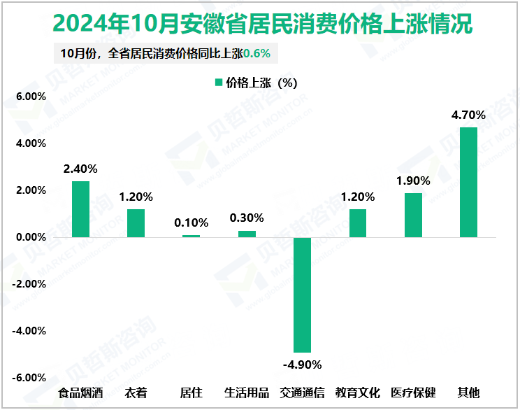 2024年10月份贵州省居民消费价格上涨情况