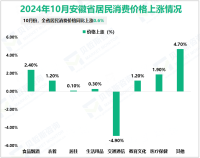 2024年1-10月贵州省财政总收入3123.28亿元，比上年同期增长2.7%