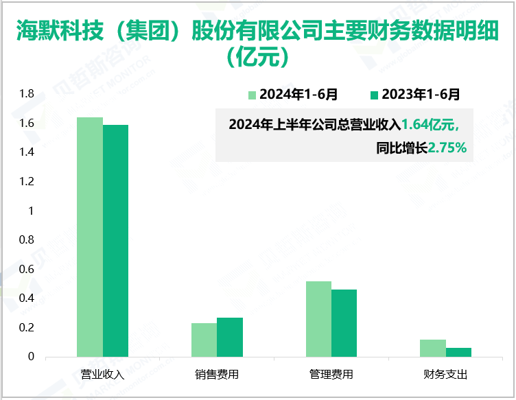 海默科技(集团) 股份有限公司主要财务数据明细(亿元)