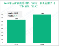 五矿新能深耕于新能源材料产业，其2024年营收为31.8亿元