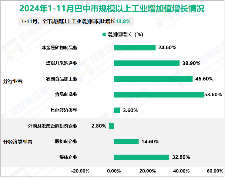 2024年1-11月巴中市规模以上工业增加值增长情况