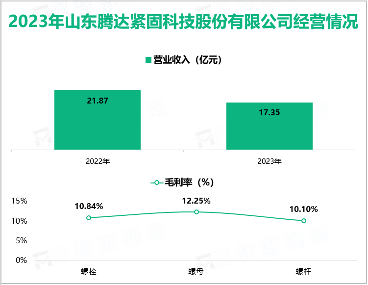2023年山东腾达紧固科技股份有限公司经营情况