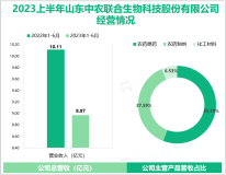 2023年上半年中农联合各主要产品销售价格出现不同程度下降，导致总营收同比减少11.28%