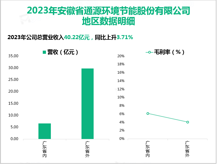 2023年安徽省通源环境节能股份有限公司地区数据明细