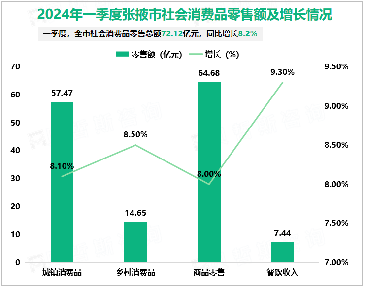 2024年一季度张掖市社会消费品零售额及增长情况