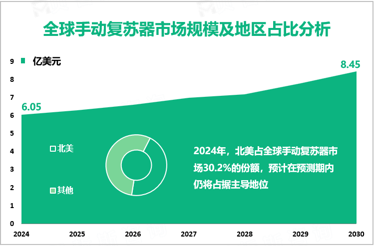 全球手动复苏器市场规模及地区占比分析